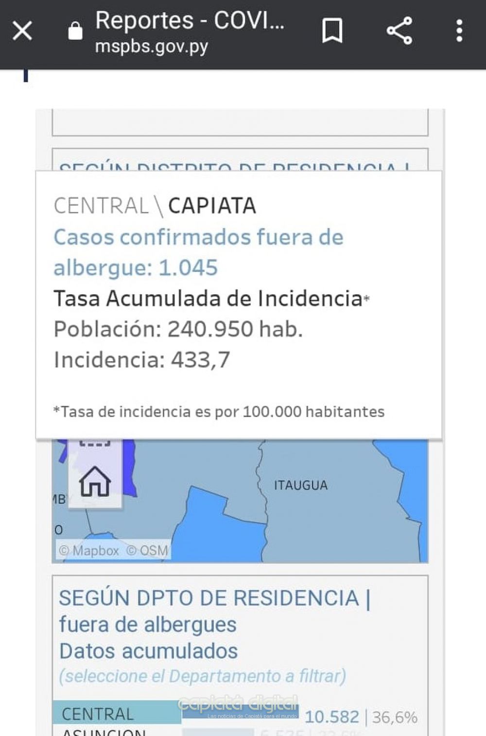 El Covid - 19 no se toma tregua en Capiatá que ya supera los mil casos